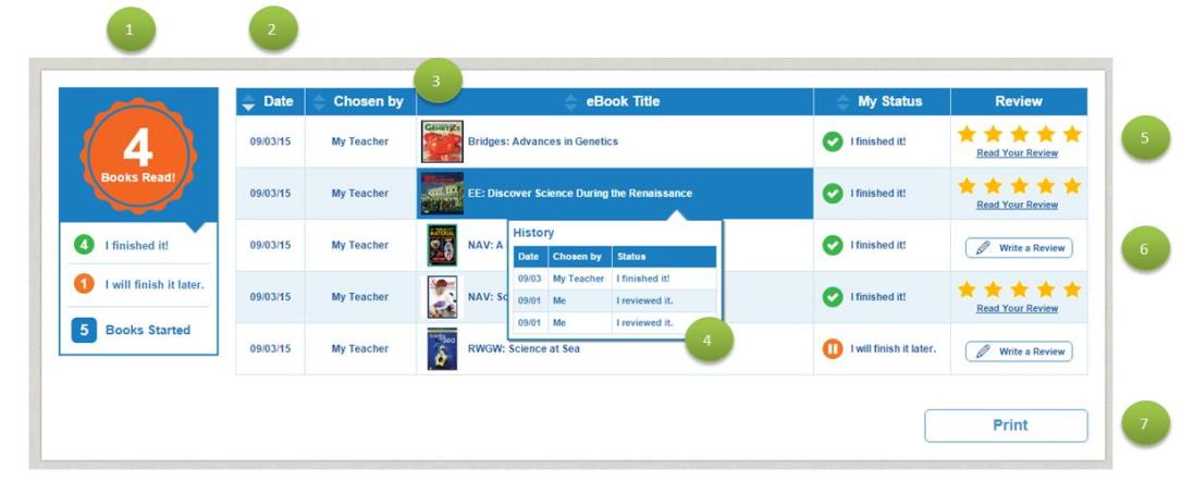 An image of the My Reading Log screen with numbers that correspond to the graph below the image. Number One is next to the Completed, In Progress, and Started Assignments pane. Number Two is next to the My Reading Log table. Number Three is next to an eBook cover. Number Four is next to the eBook title line. Number Five is next to the Read Your Review link. Number Six is next to the Write a Review link. Number Seven is next to the Print button.